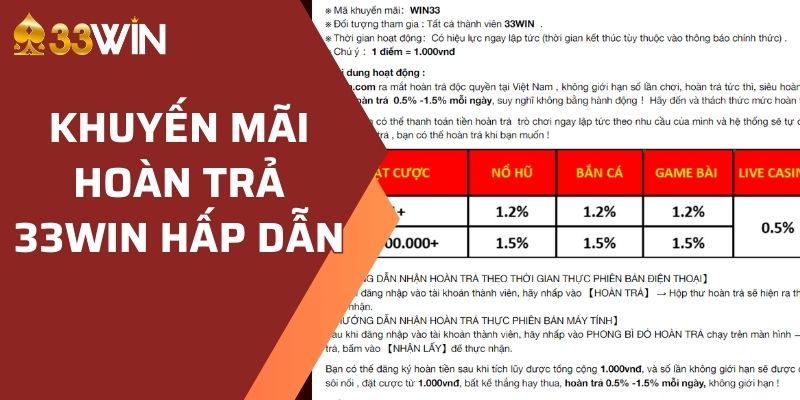 Khuyến mãi hoàn trả hấp dẫn tại nhà cái 33WIN, không lo thua cược